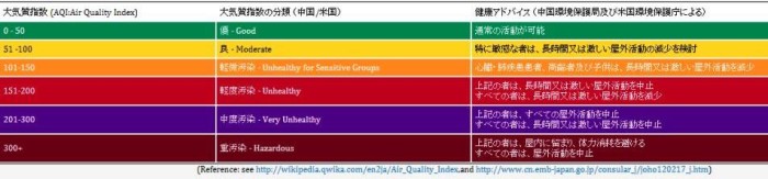 空気質指数（Air Quality Index：AQI）の6段階評価